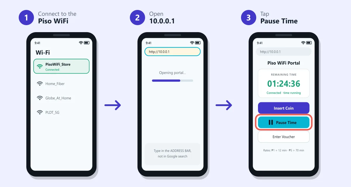 Three steps to pause Piso WiFi: connect, open 10.0.0.1, tap Pause Time